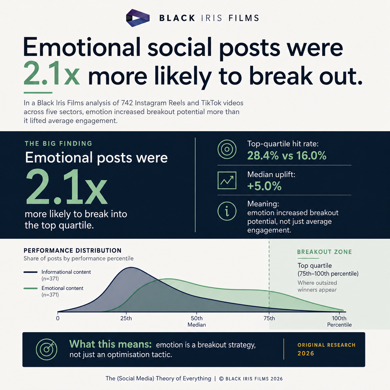 Square infographic saying emotional social posts were 2.1x more likely to break out